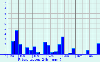 Graphique des précipitations prvues pour Ligaya