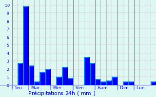 Graphique des précipitations prvues pour Sarmakovo