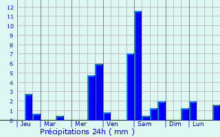 Graphique des précipitations prvues pour Saint-Jean-de-Thouars