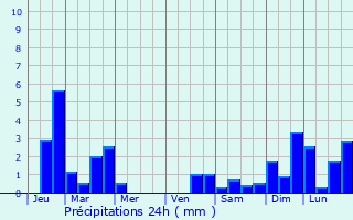 Graphique des précipitations prvues pour Attricourt
