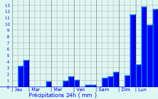 Graphique des précipitations prvues pour Noertzange