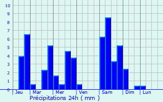 Graphique des précipitations prvues pour Chaudeyrolles
