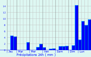 Graphique des précipitations prvues pour Goetzingen