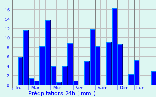 Graphique des précipitations prvues pour Baculongan