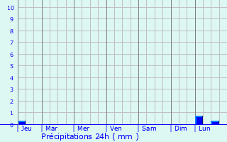 Graphique des précipitations prvues pour Copertino
