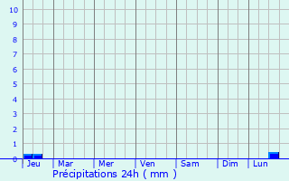 Graphique des précipitations prvues pour Al Jahra