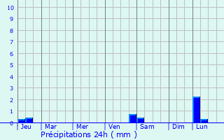 Graphique des précipitations prvues pour Valenzano