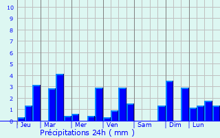 Graphique des précipitations prvues pour Flieden