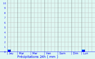 Graphique des précipitations prvues pour Collepasso