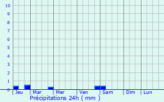 Graphique des précipitations prvues pour Saint-Georges-de-Luzenon