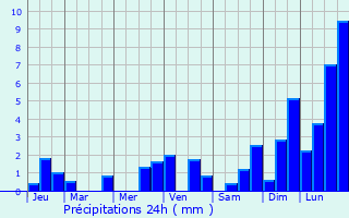 Graphique des précipitations prvues pour Clry-Petit