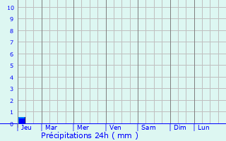 Graphique des précipitations prvues pour Ste