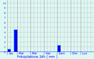 Graphique des précipitations prvues pour Yulin