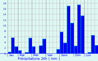 Graphique des précipitations prvues pour Biviers