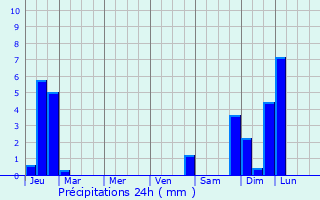 Graphique des précipitations prvues pour Incisa in Val d