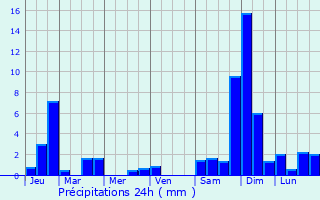 Graphique des précipitations prvues pour Caldogno