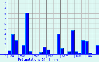 Graphique des précipitations prvues pour Taponnat-Fleurignac