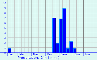 Graphique des précipitations prvues pour Moriyama