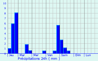 Graphique des précipitations prvues pour Veynes