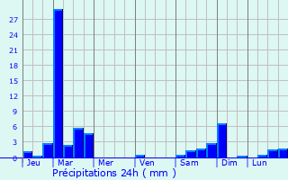 Graphique des précipitations prvues pour Szentgotthrd