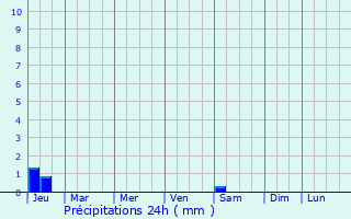 Graphique des précipitations prvues pour Bouillargues