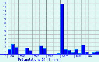 Graphique des précipitations prvues pour La Garnache