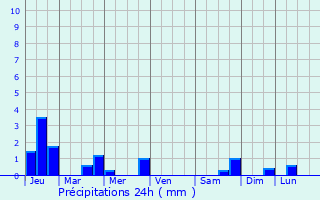 Graphique des précipitations prvues pour Lanvoc