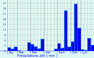 Graphique des précipitations prvues pour Champagneux