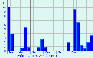 Graphique des précipitations prvues pour Ettlingen