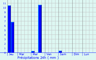 Graphique des précipitations prvues pour Dassa-Zoum