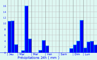 Graphique des précipitations prvues pour Mainz