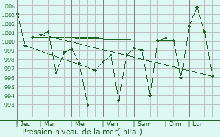 Graphe de la pression atmosphrique prvue pour Gaya
