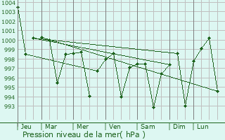 Graphe de la pression atmosphrique prvue pour Hathras