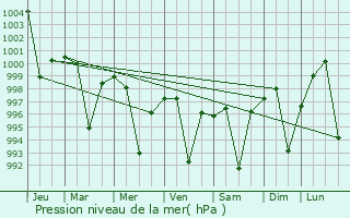 Graphe de la pression atmosphrique prvue pour Machhiwara