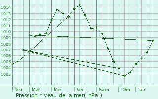 Graphe de la pression atmosphrique prvue pour Steinbach am Taunus