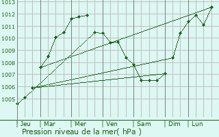 Graphe de la pression atmosphrique prvue pour Besneville
