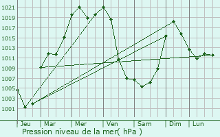 Graphe de la pression atmosphrique prvue pour Kurumkan