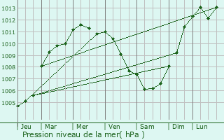 Graphe de la pression atmosphrique prvue pour Tirepied