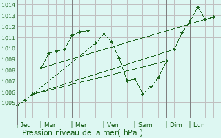 Graphe de la pression atmosphrique prvue pour Balaz