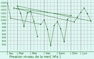 Graphe de la pression atmosphrique prvue pour Bolanikhodan