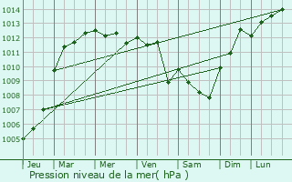 Graphe de la pression atmosphrique prvue pour Zurrieq