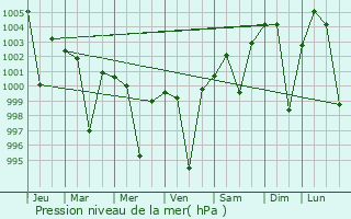 Graphe de la pression atmosphrique prvue pour Dhulian