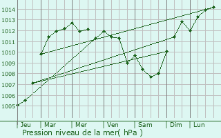 Graphe de la pression atmosphrique prvue pour Xaghra
