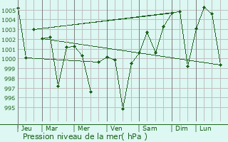 Graphe de la pression atmosphrique prvue pour Ingraj Bazar