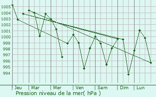 Graphe de la pression atmosphrique prvue pour Bemetara