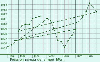 Graphe de la pression atmosphrique prvue pour Sceaux-d