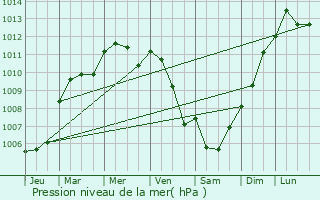 Graphe de la pression atmosphrique prvue pour Couesmes-Vauc