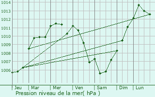 Graphe de la pression atmosphrique prvue pour Belgeard