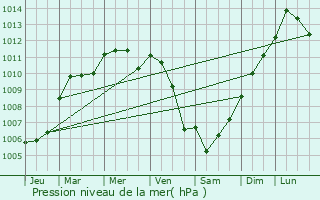 Graphe de la pression atmosphrique prvue pour Saint-Loup-du-Dorat