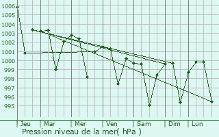 Graphe de la pression atmosphrique prvue pour Gulabpura